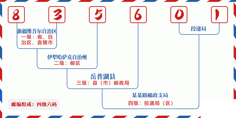 邮编835601含义