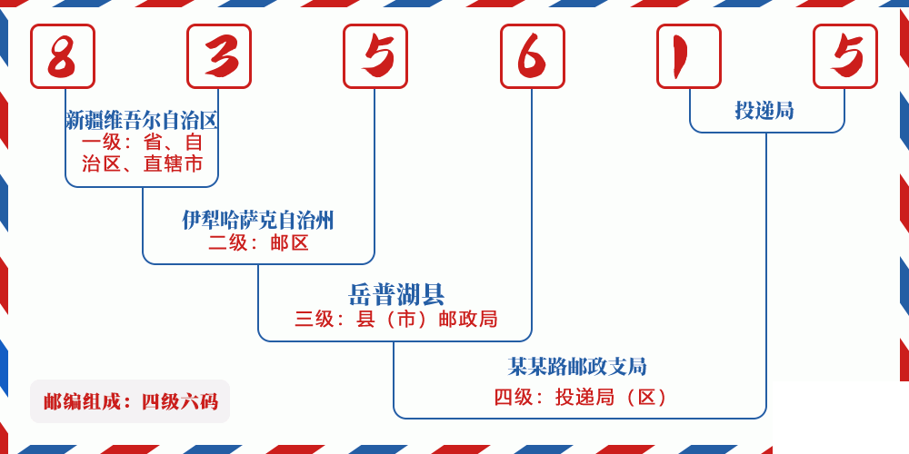 邮编835615含义
