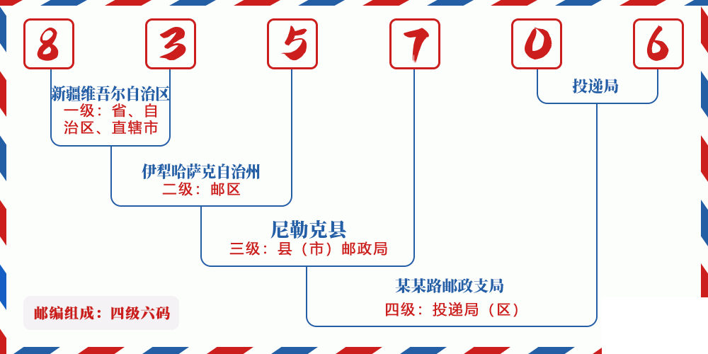 邮编835706含义