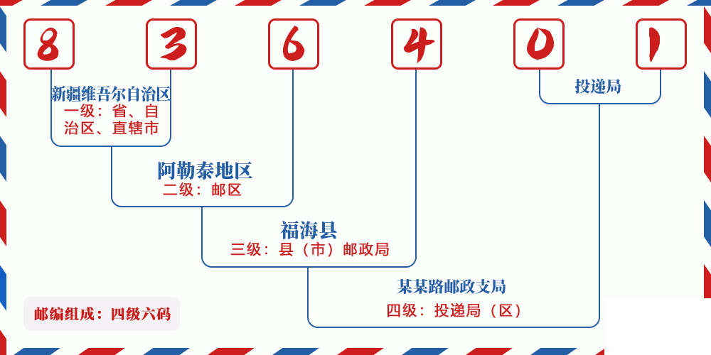 邮编836401含义
