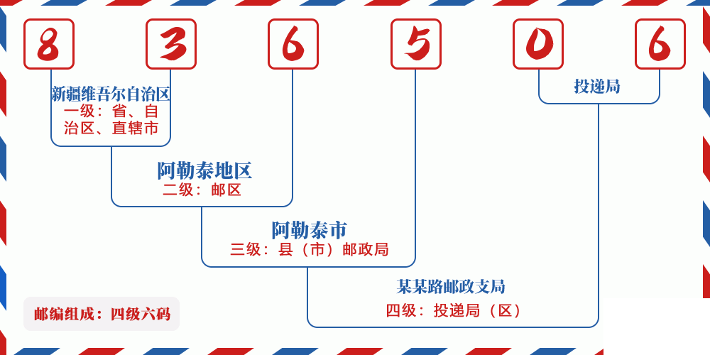 邮编836506含义
