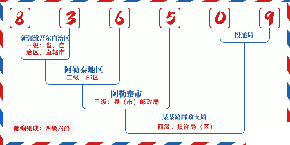 邮编836509含义