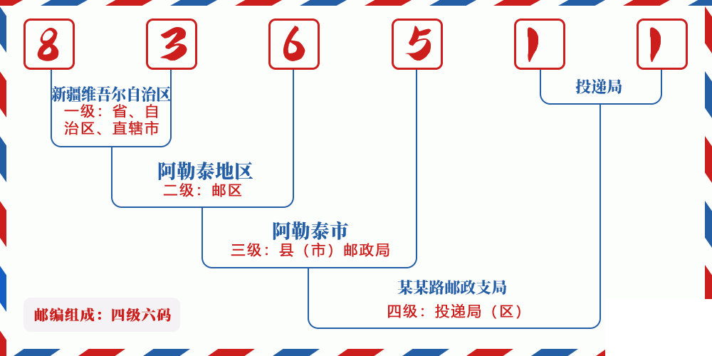 邮编836511含义