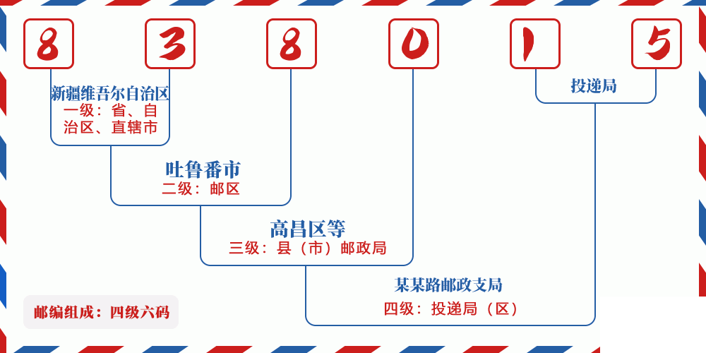 邮编838015含义