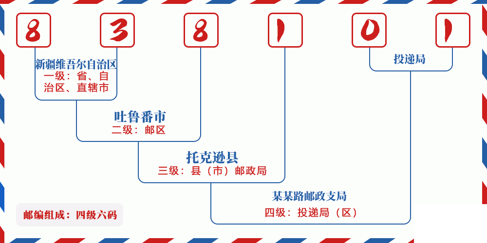 邮编838101含义