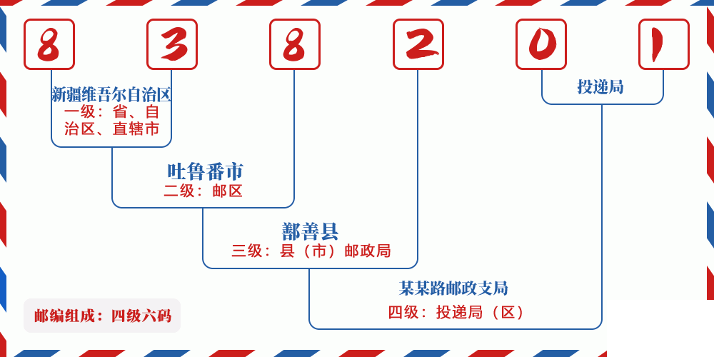 邮编838201含义