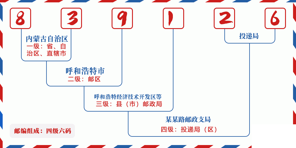 邮编839126含义