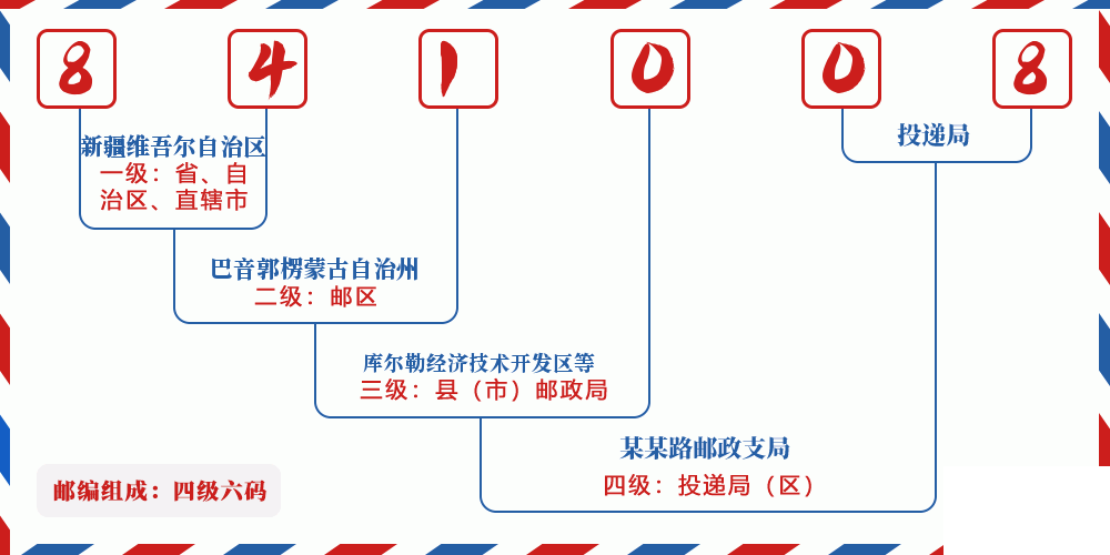 邮编841008含义