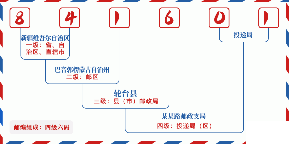 邮编841601含义