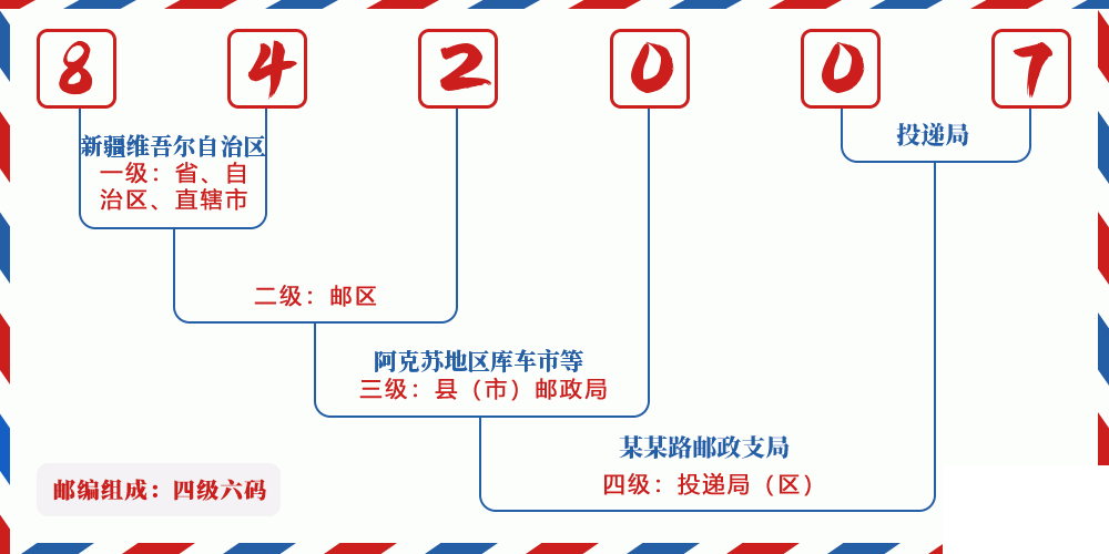 邮编842007含义
