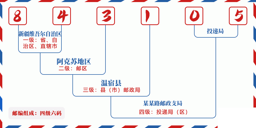 邮编843105含义