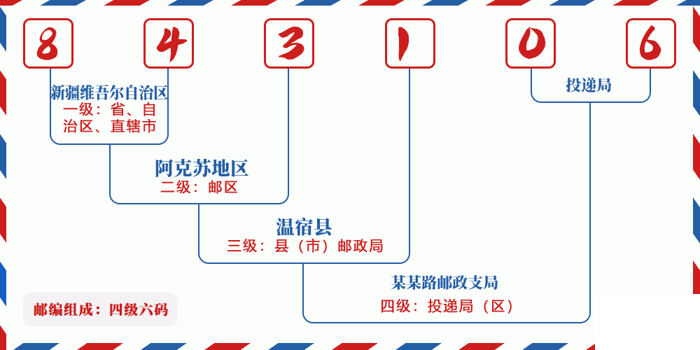 邮编843106含义