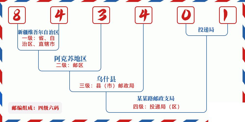 邮编843401含义