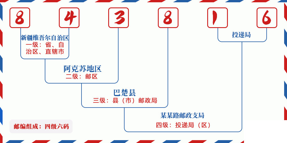 邮编843816含义