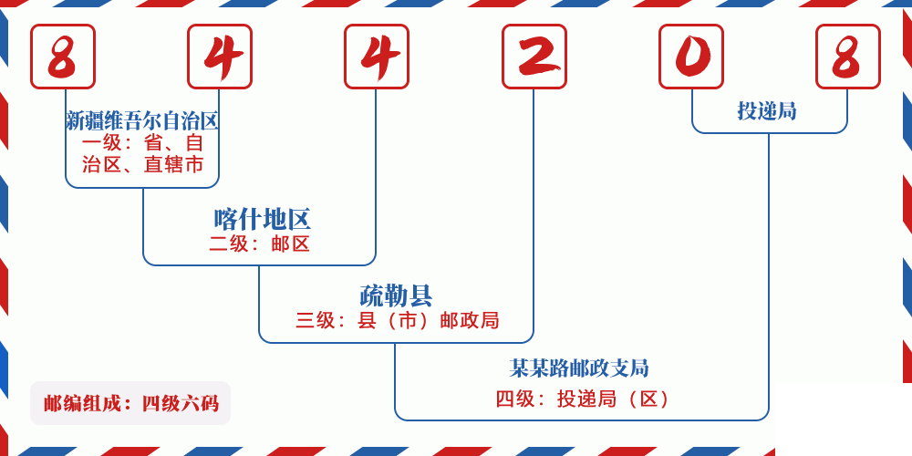 邮编844208含义