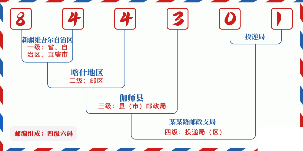 邮编844301含义