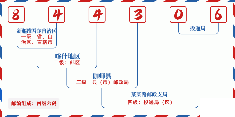 邮编844306含义