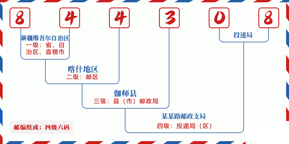 邮编844308含义