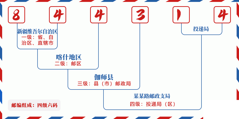 邮编844314含义