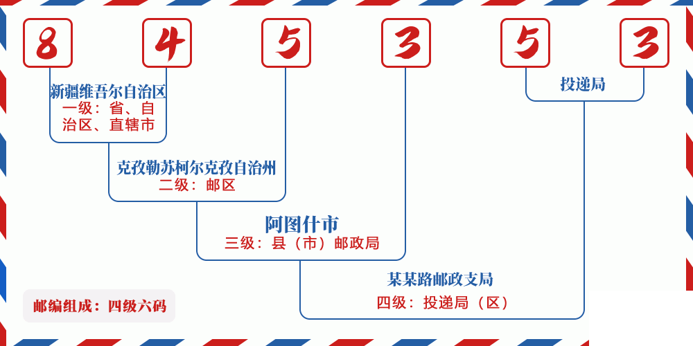 邮编845353含义