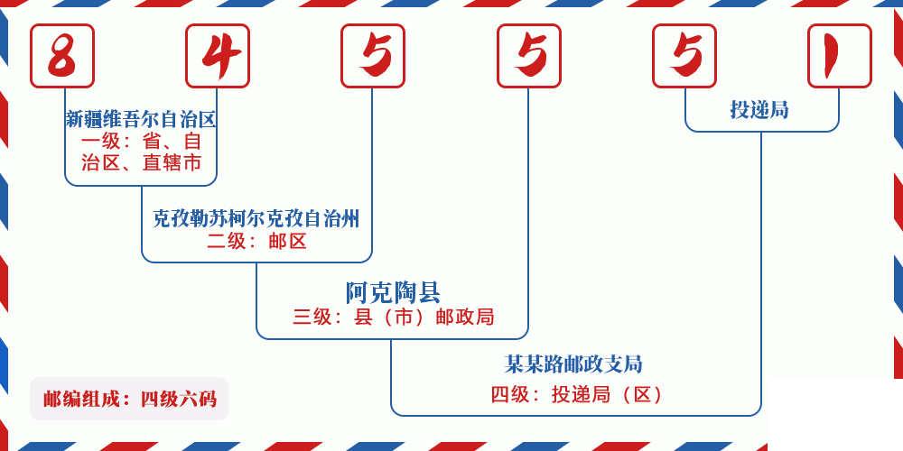 邮编845551含义