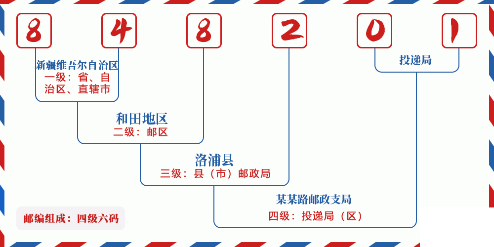 邮编848201含义