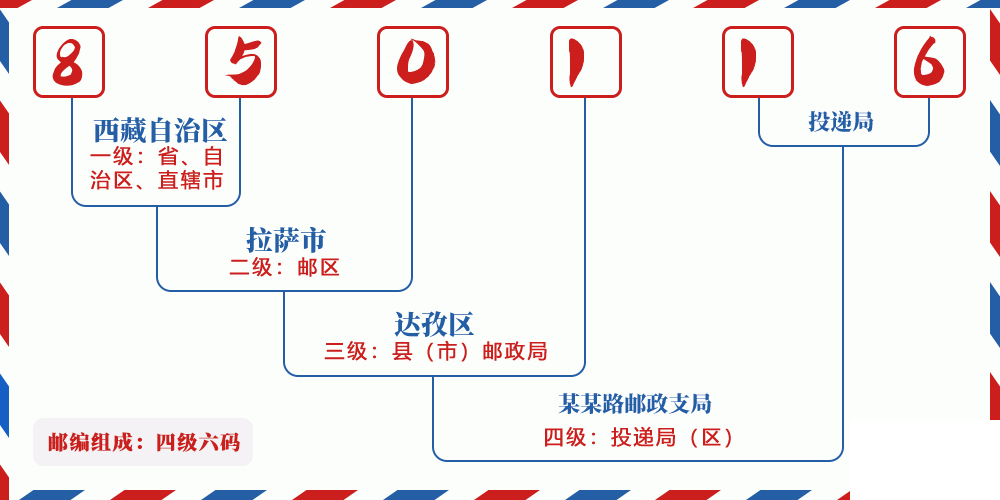 邮编850116含义