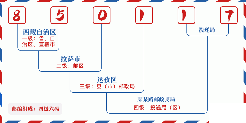 邮编850117含义