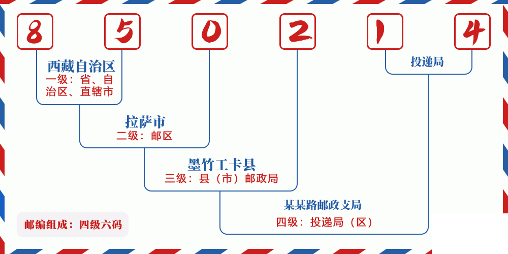 邮编850214含义