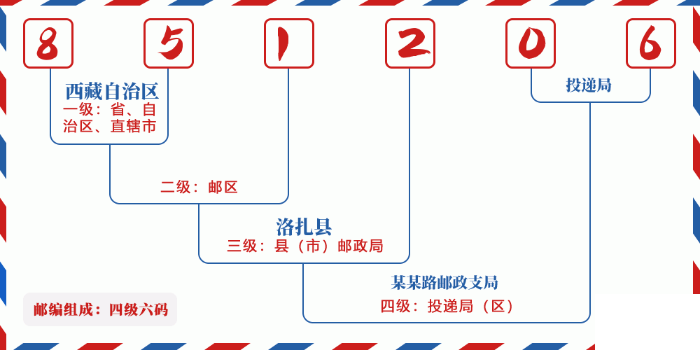 邮编851206含义