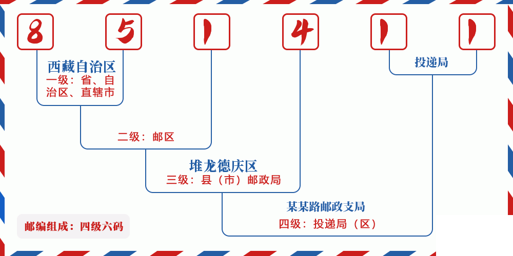 邮编851411含义