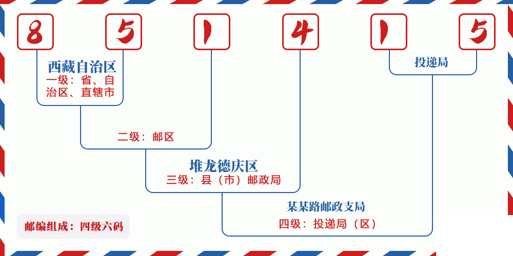 邮编851415含义