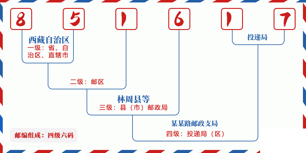 邮编851617含义