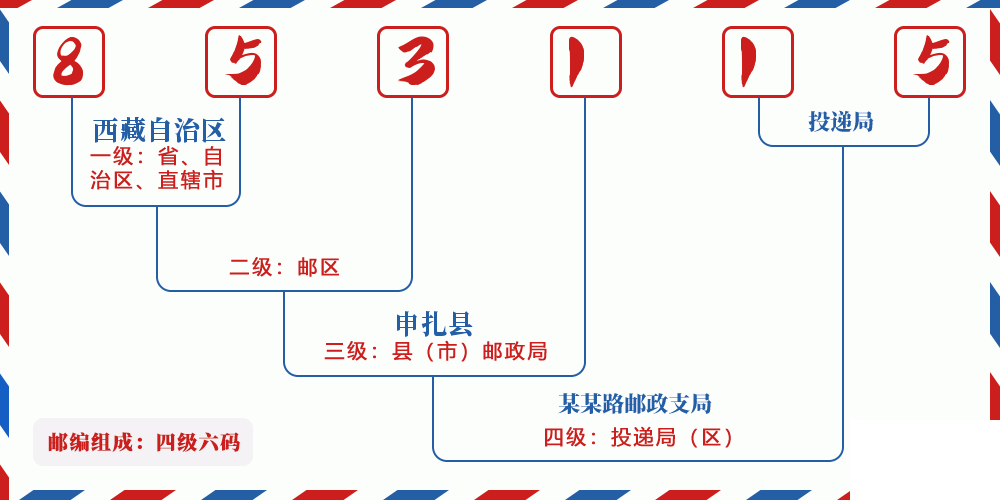 邮编853115含义