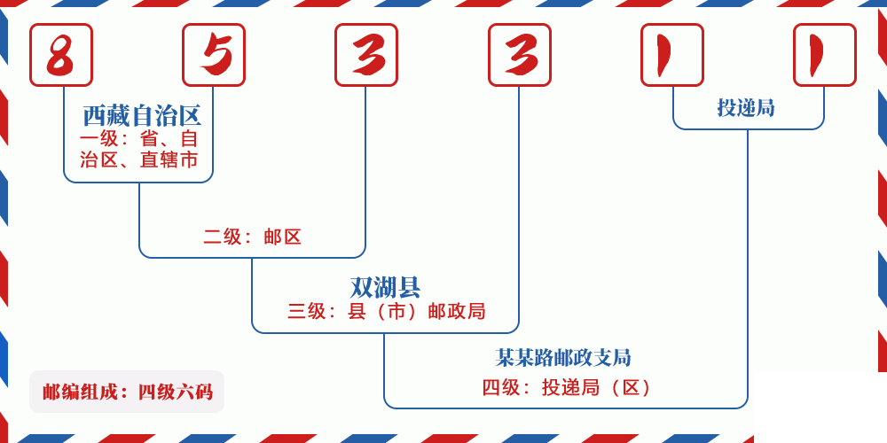 邮编853311含义