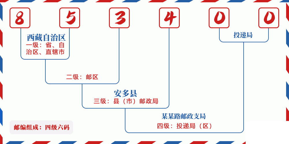 邮编853400含义