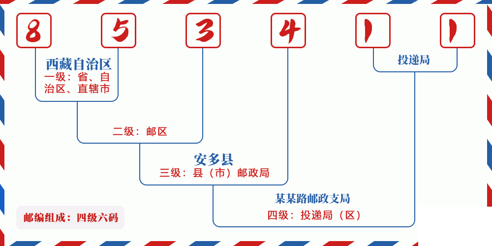 邮编853411含义