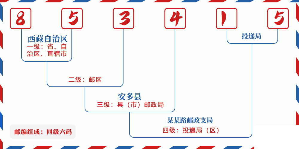 邮编853415含义