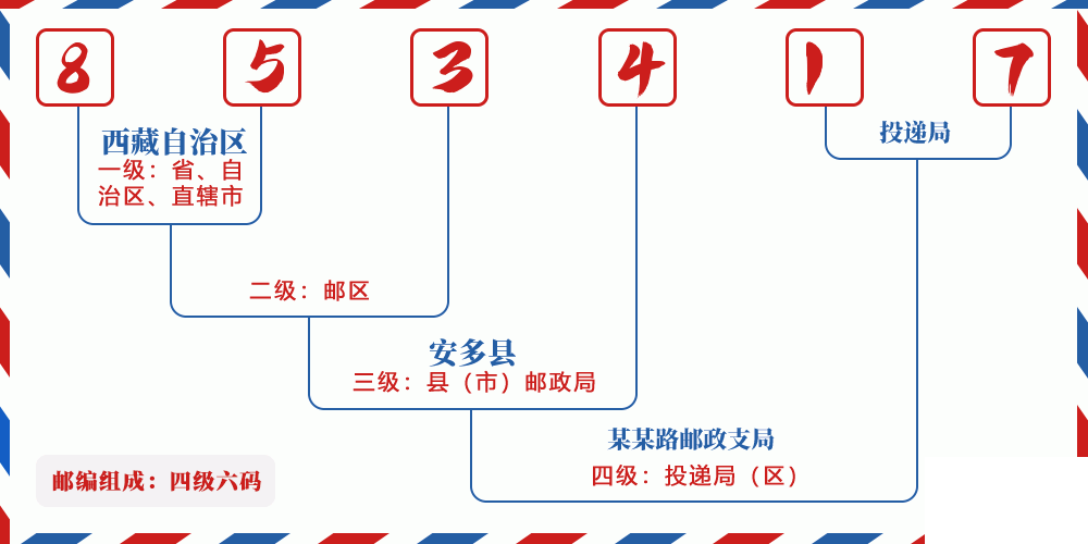 邮编853417含义
