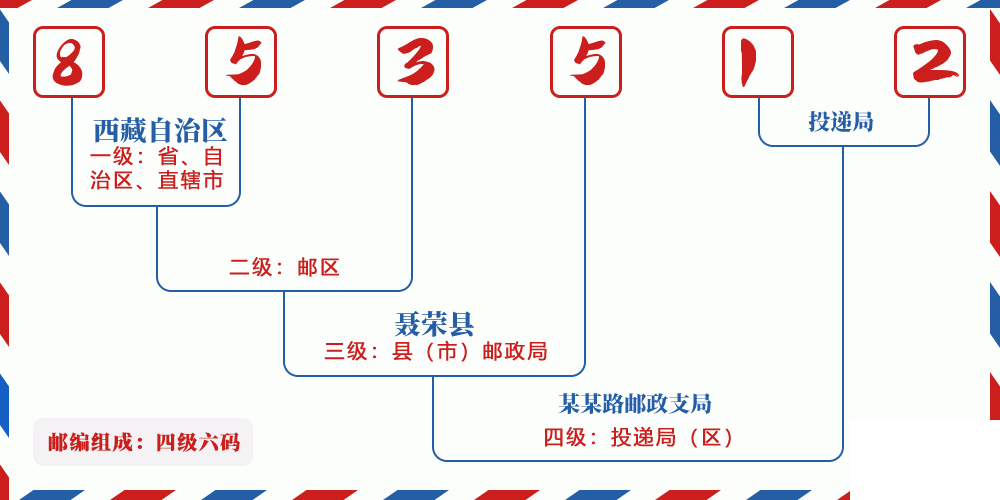 邮编853512含义