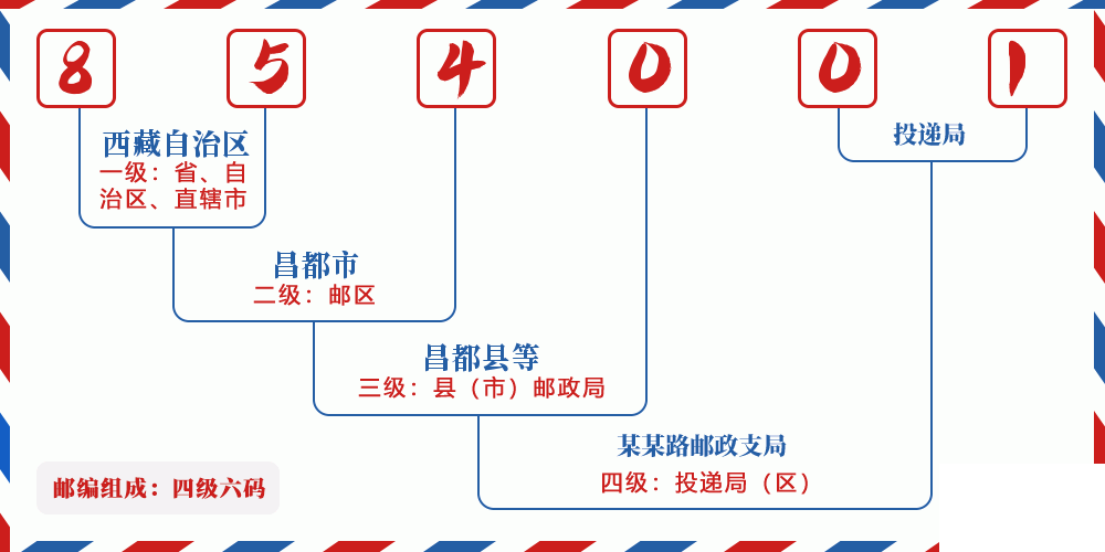 邮编854001含义