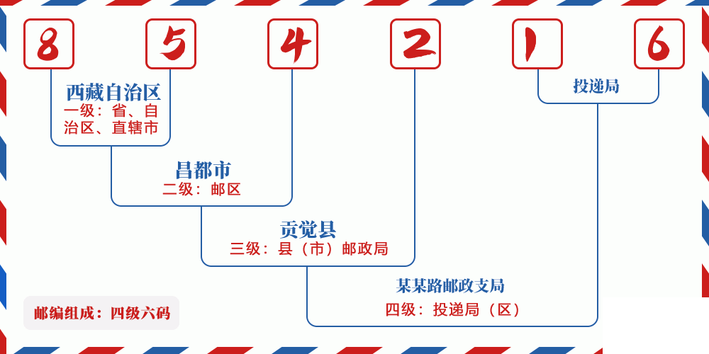 邮编854216含义