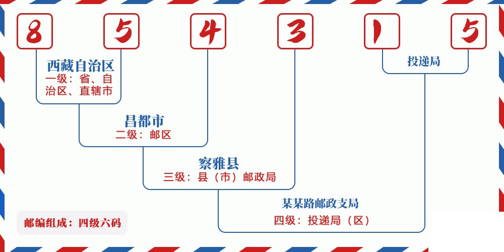 邮编854315含义