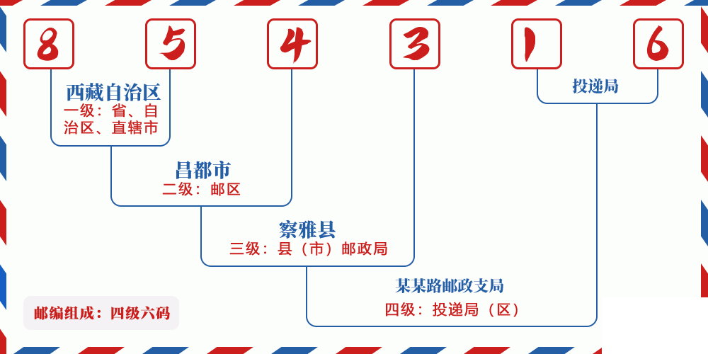 邮编854316含义