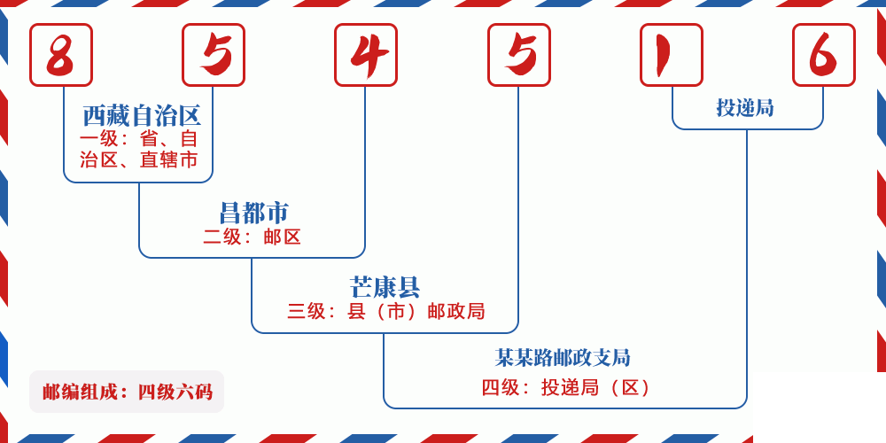 邮编854516含义