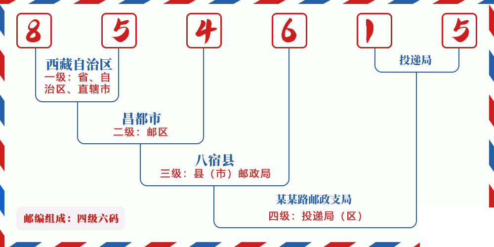 邮编854615含义