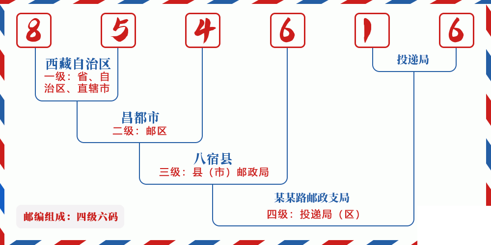 邮编854616含义