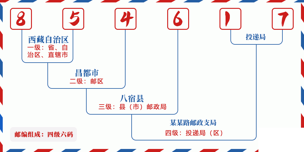 邮编854617含义