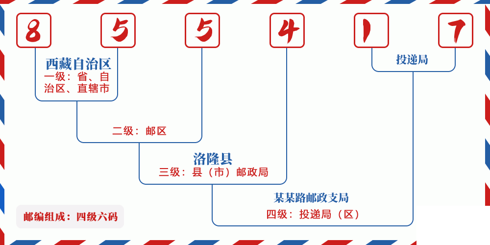 邮编855417含义