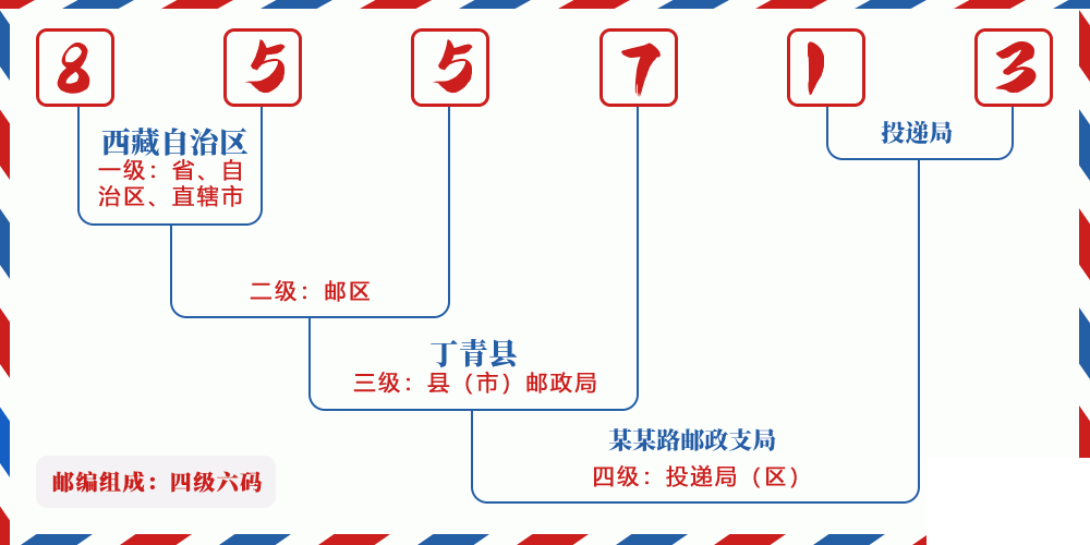 邮编855713含义